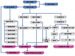 求制造業(yè)ERP，請問哪里有？