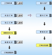 制造業(yè)ERP軟件都有哪些知名的軟件公司做呢？