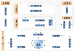 求一款機(jī)械行業(yè)erp管理軟件！