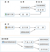 ERP財(cái)務(wù)管理系統(tǒng)可以下載免費(fèi)軟件嗎？好學(xué)嗎？