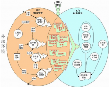 erp財(cái)務(wù)系統(tǒng)如時(shí)引入財(cái)務(wù)管理中？