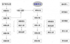 進(jìn)銷存軟件免費(fèi)版的哪個(gè)好用？
