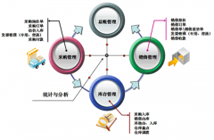 免費(fèi)進(jìn)銷存管理軟件下載哪里有?