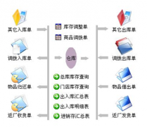 哪里可以下載免費進銷存管理軟件？