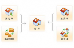 服裝進銷存免費軟件哪里可以下載？