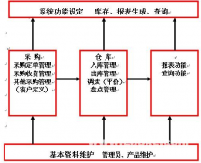 倉庫管理軟件手機(jī)用的誰知道有沒有啊？