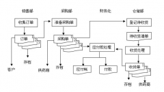 需求醫(yī)藥進銷存軟件，有知道的同胞告知一下