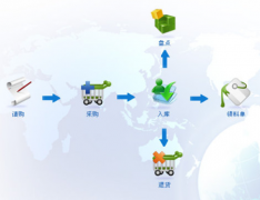 請各位朋友介紹個免費(fèi)的庫存管理軟件！