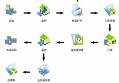 淘寶網(wǎng)店庫存管理軟件，要同步的免費的！