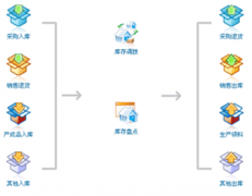 求一款免費進貨，銷售，庫存管理軟件？