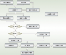 用友u8打印銷售訂單有問題，怎么處理？