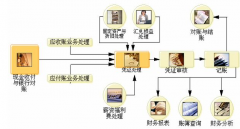 用友財務(wù)軟件的操作流程有哪些？