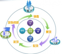 免費(fèi)管理進(jìn)銷存軟件在哪下載？
