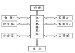 物業(yè)管理軟件以客戶為中心 管理層次分明！