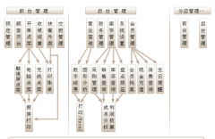餐飲行業(yè)信息化未來究竟會如何發(fā)展？