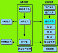 倉儲管理工作的基本環(huán)節(jié)
