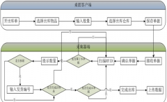 倉庫管理作業(yè)應注意的問題有哪些？