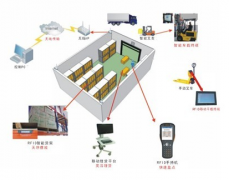 倉庫管理系統(tǒng)是供應鏈的重要部分