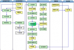 蘇州倉(cāng)庫(kù)管理軟件營(yíng)銷(xiāo)部業(yè)務(wù)流程
