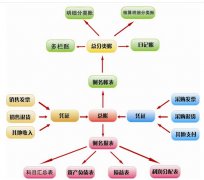 金蝶2000標(biāo)準(zhǔn)版v7.0如何期末處理自動(dòng)轉(zhuǎn)賬？