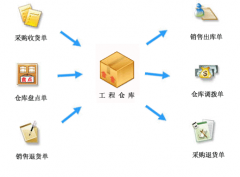 如何實現(xiàn)把條碼引入倉庫管理呢？