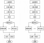 倉(cāng)庫(kù)管理系統(tǒng)對(duì)電子商務(wù)非常重要！