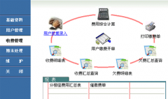 物業(yè)管理的日常業(yè)務(wù)管理模塊