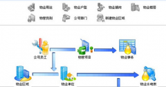 物業(yè)管理以流程引擎為基礎