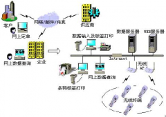 倉庫行業(yè)的解決方案