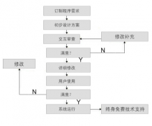 偉峰oa辦公軟件的價位一般在多少的范圍內(nèi)？