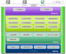 華天動力OA系統(tǒng)的魔方架構(gòu)到底是什么意思？