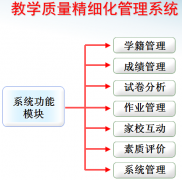學(xué)校成績、教學(xué)管理信息系統(tǒng)簡述