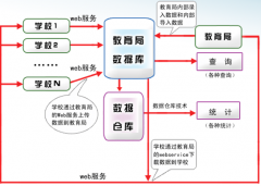 學(xué)生學(xué)籍進(jìn)行管理、成績管理、教師管理信息系統(tǒng)