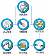 OA與20年前相比，都發(fā)生了天翻地覆的變化