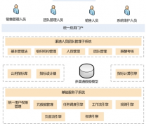 行銷支持管理系統(tǒng)競(jìng)爭(zhēng)中贏得客戶