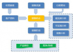慧聰crm通過(guò)向企業(yè)的銷售、市場(chǎng)、服務(wù)