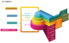 慧聰crm三大類型介紹
