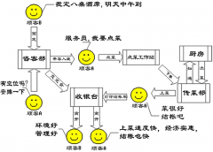 餐飲針對快餐整體完善的解決方案