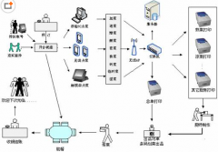 大型餐廳管理難點的分析和解決之道
