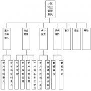 物業(yè)營運，可能存在哪些問題(客戶自檢)
