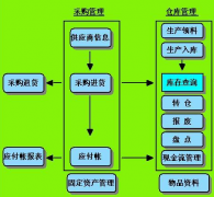 倉(cāng)庫(kù)管理以需求調(diào)研及實(shí)際開發(fā)為準(zhǔn)