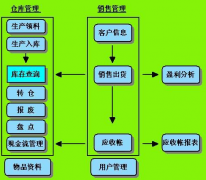 倉(cāng)庫(kù)管理系統(tǒng)優(yōu)勢(shì)有哪些？