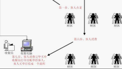 您想您的樓面管理有條不紊嗎？