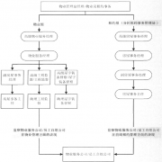 物業(yè)管理軟件構(gòu)架的概念