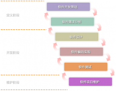好的軟件在開發(fā)前是如何實現(xiàn)的？