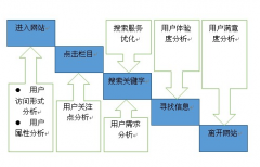 網(wǎng)站建設時候需要做些什么樣的工作呢？