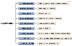 電子商務的三大主要功能