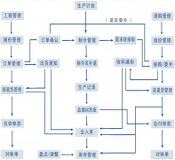 ERP項(xiàng)目實(shí)施過程怎樣正確劃分五個(gè)階段？