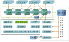 ERP項(xiàng)目實(shí)施需得到企業(yè)領(lǐng)導(dǎo)的幫助