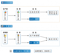 存貨核算系統(tǒng)的作用是什么？